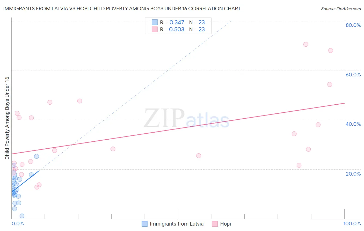 Immigrants from Latvia vs Hopi Child Poverty Among Boys Under 16