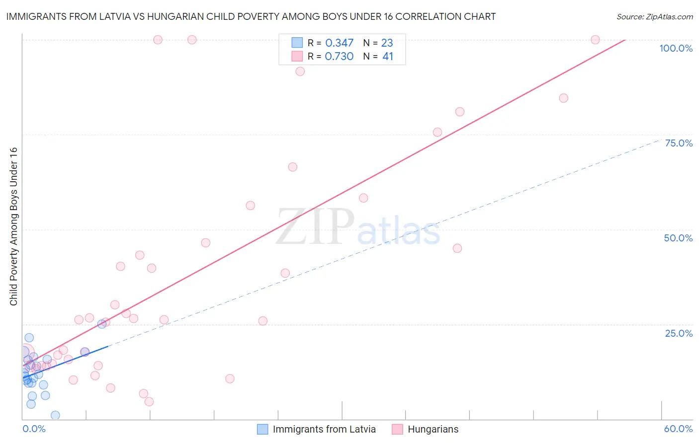 Immigrants from Latvia vs Hungarian Child Poverty Among Boys Under 16