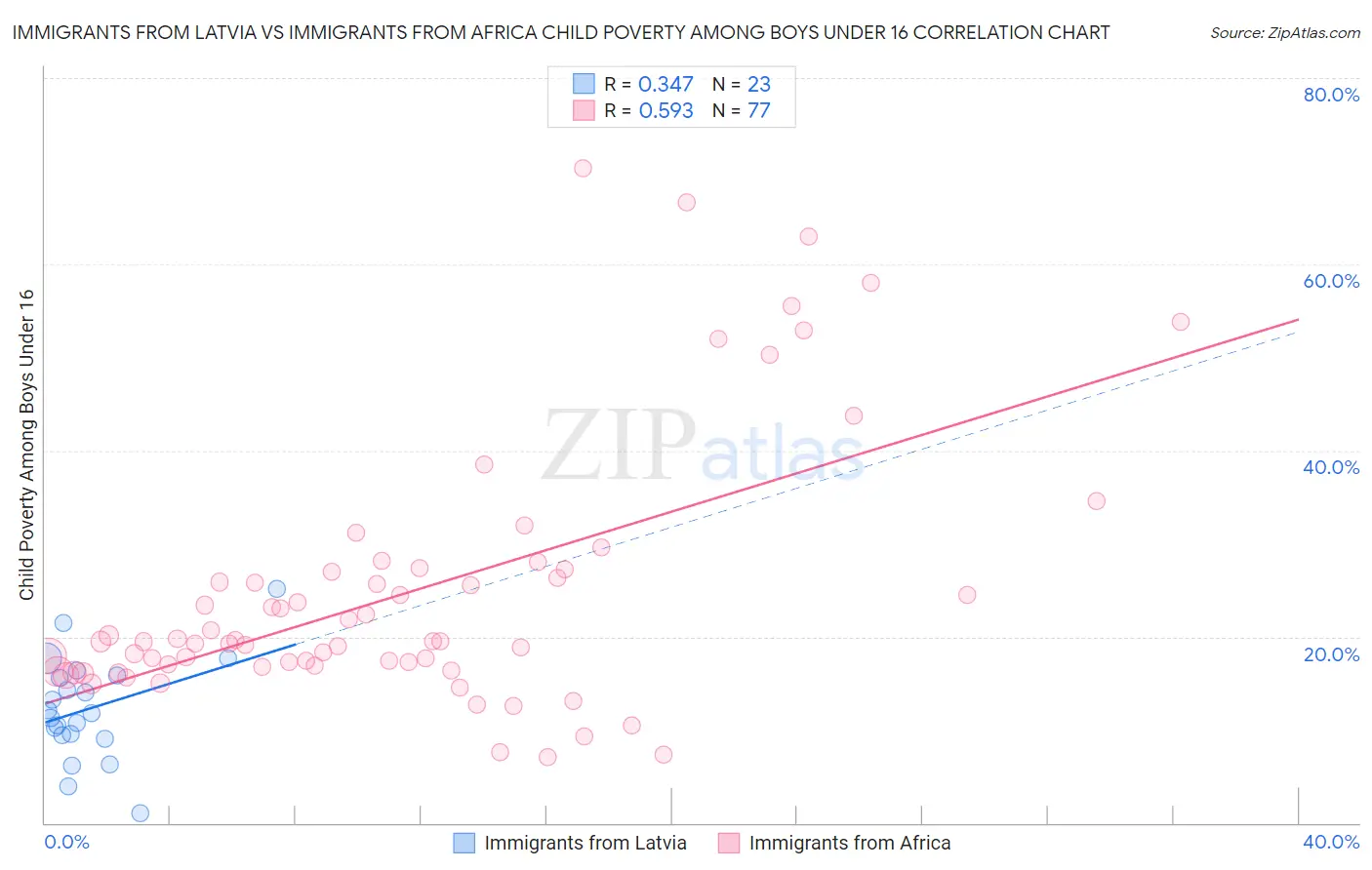 Immigrants from Latvia vs Immigrants from Africa Child Poverty Among Boys Under 16