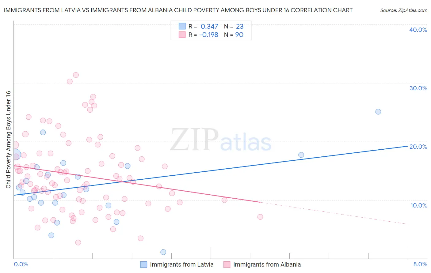 Immigrants from Latvia vs Immigrants from Albania Child Poverty Among Boys Under 16