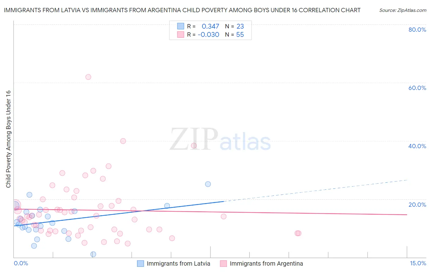 Immigrants from Latvia vs Immigrants from Argentina Child Poverty Among Boys Under 16