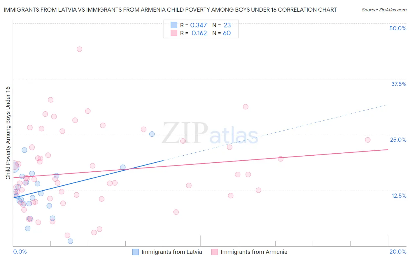 Immigrants from Latvia vs Immigrants from Armenia Child Poverty Among Boys Under 16