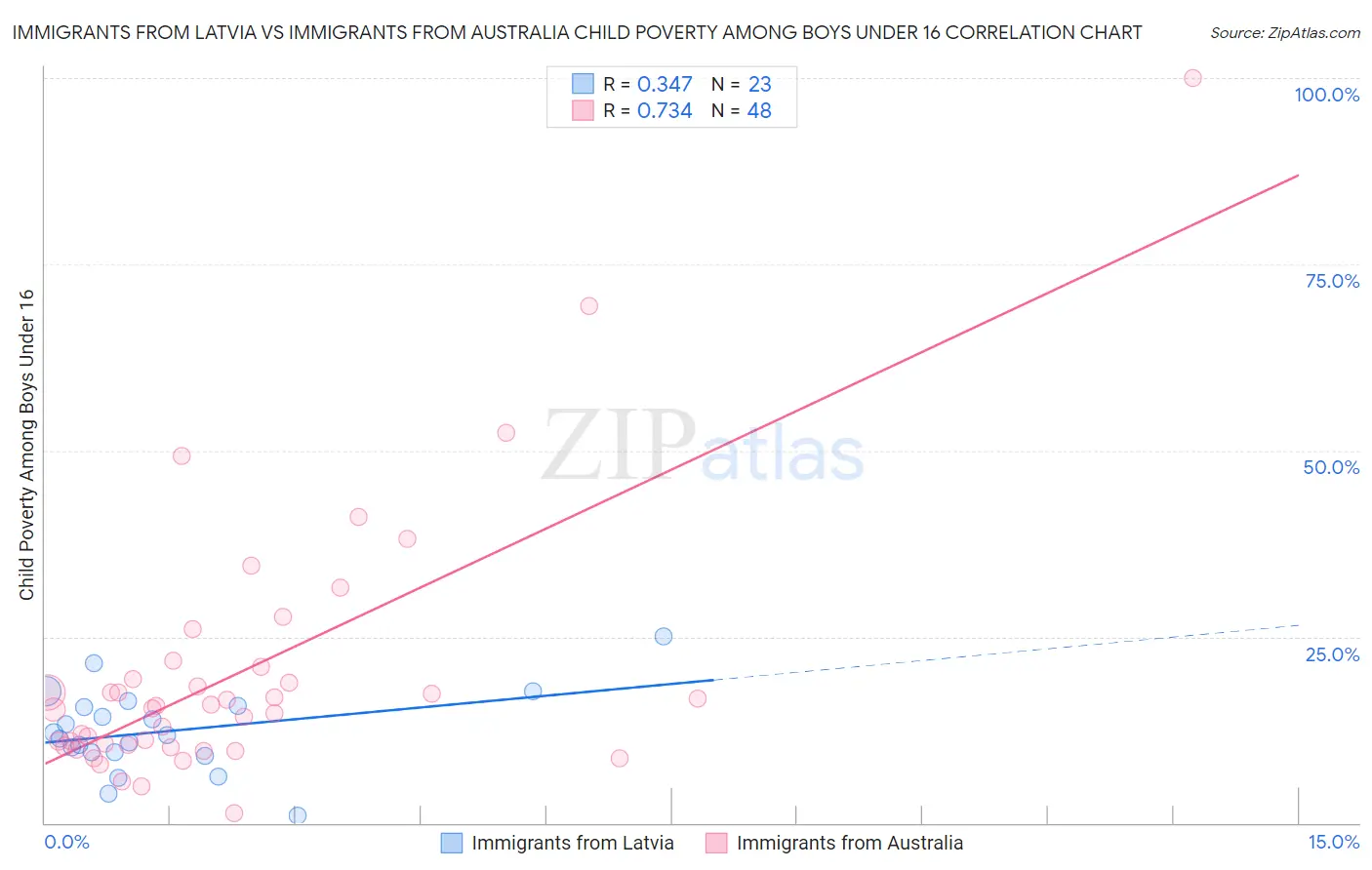 Immigrants from Latvia vs Immigrants from Australia Child Poverty Among Boys Under 16