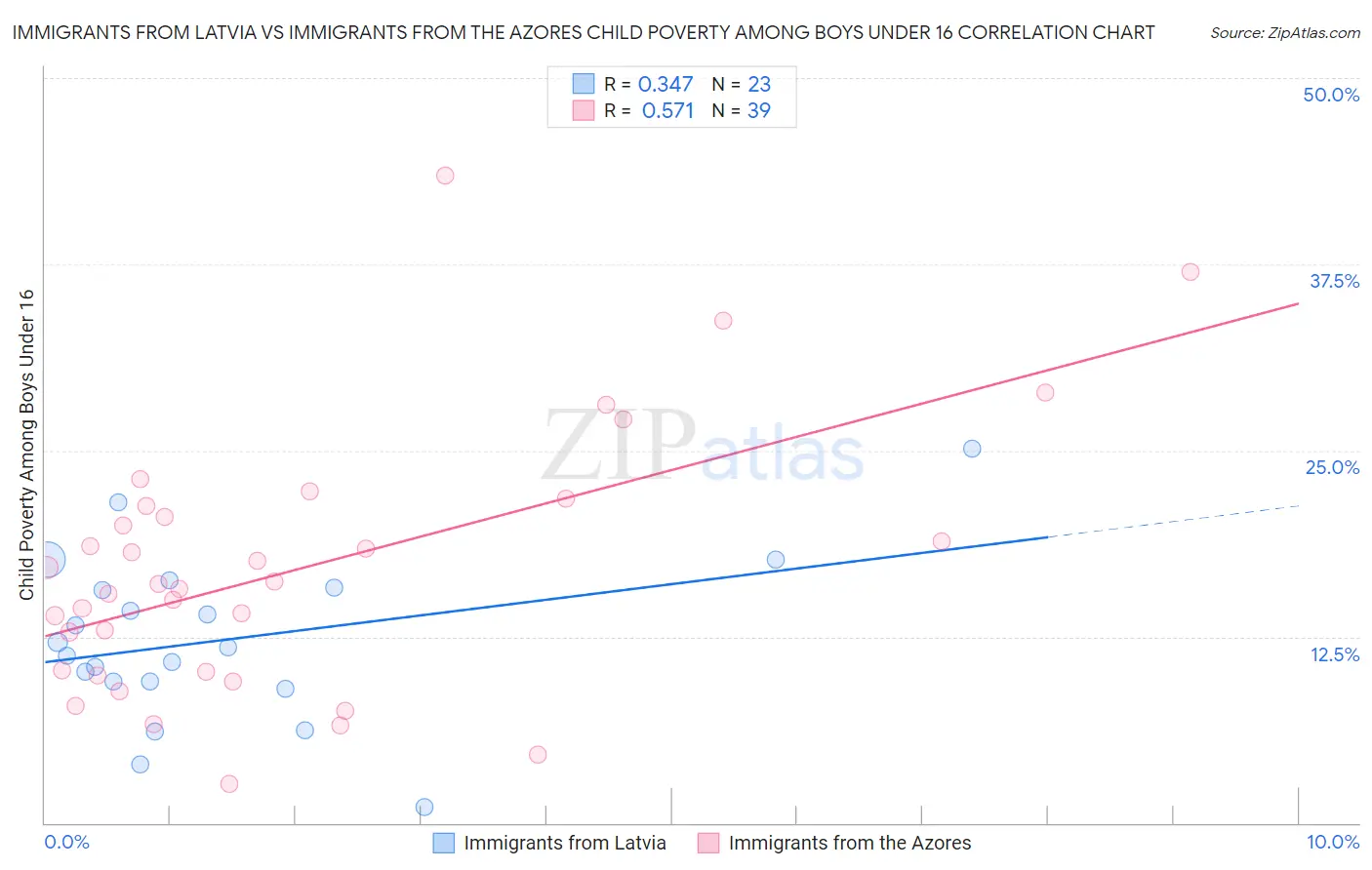 Immigrants from Latvia vs Immigrants from the Azores Child Poverty Among Boys Under 16