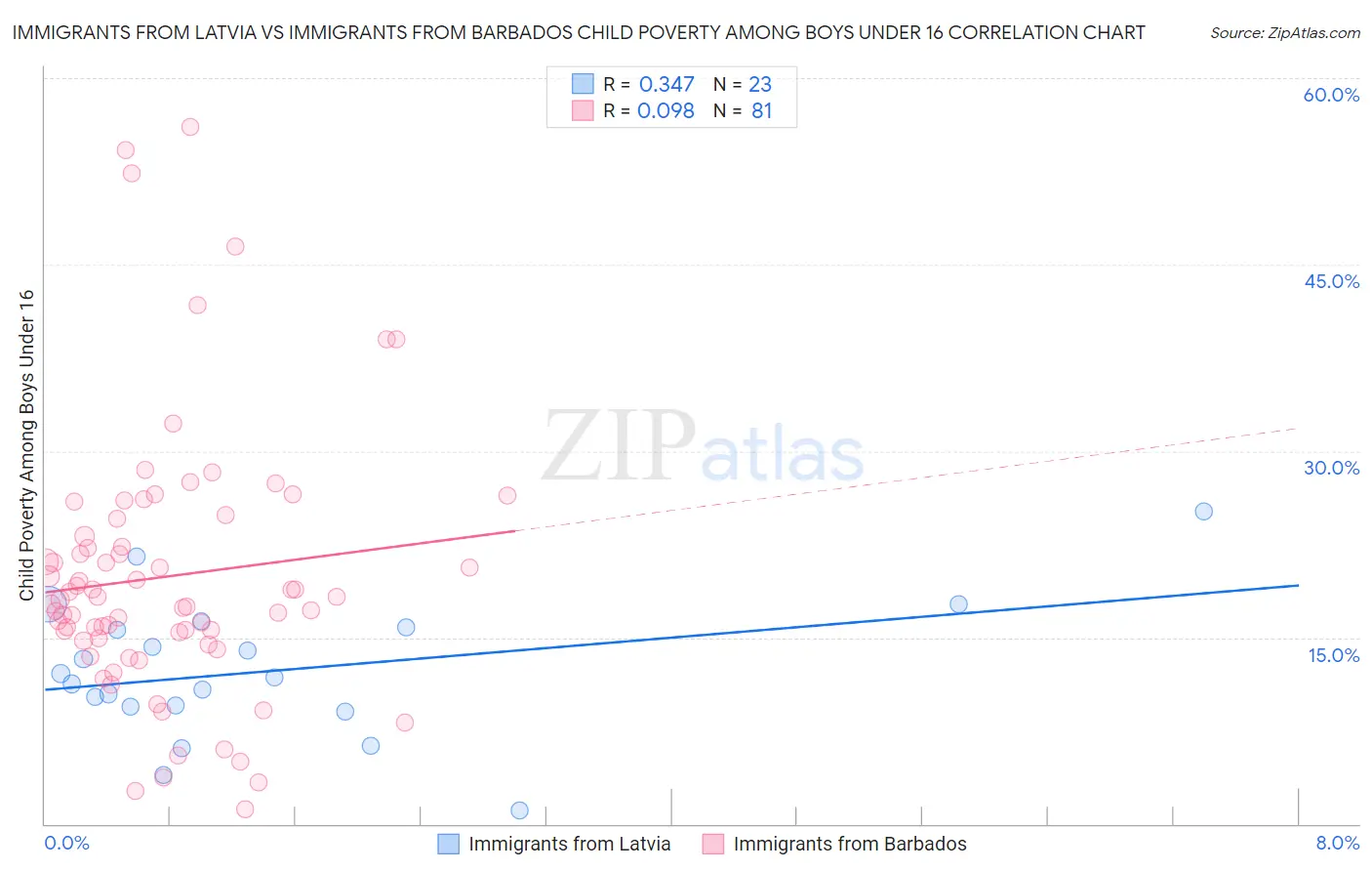 Immigrants from Latvia vs Immigrants from Barbados Child Poverty Among Boys Under 16