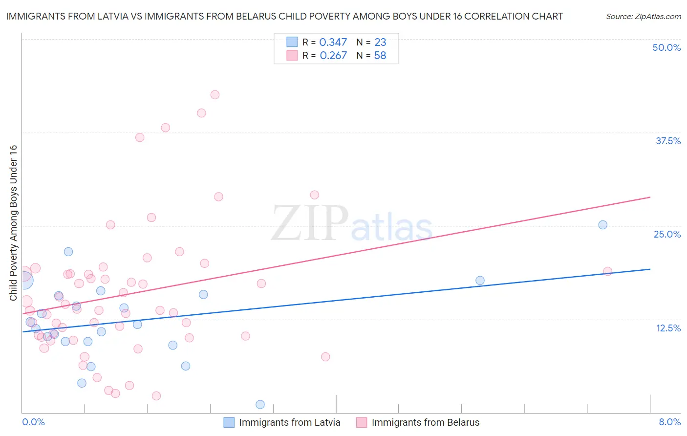 Immigrants from Latvia vs Immigrants from Belarus Child Poverty Among Boys Under 16