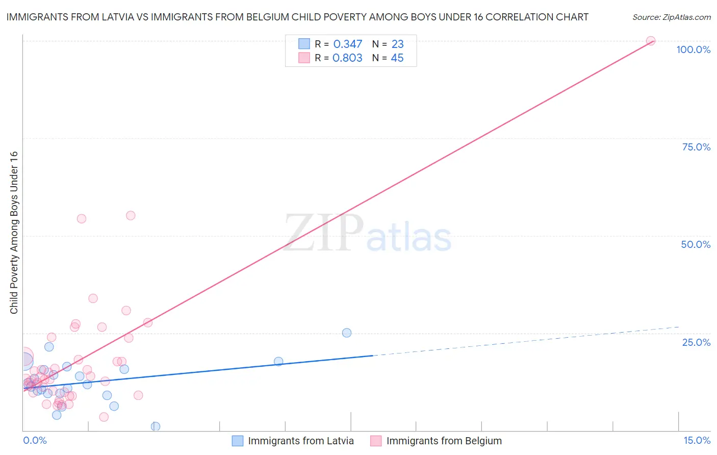 Immigrants from Latvia vs Immigrants from Belgium Child Poverty Among Boys Under 16