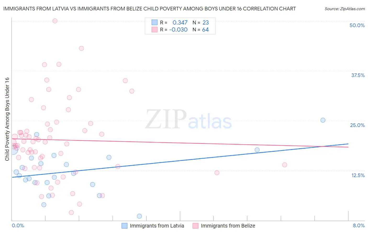 Immigrants from Latvia vs Immigrants from Belize Child Poverty Among Boys Under 16