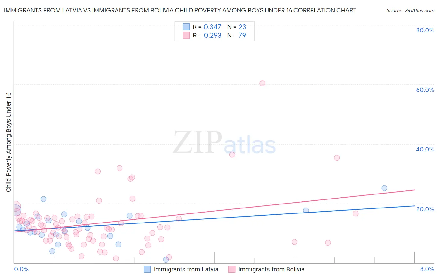 Immigrants from Latvia vs Immigrants from Bolivia Child Poverty Among Boys Under 16