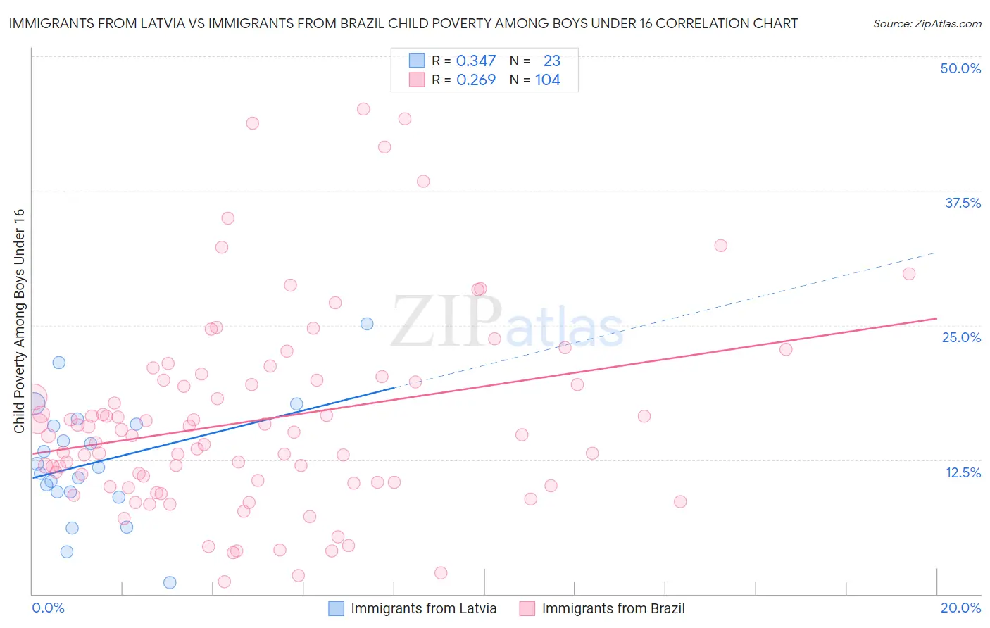 Immigrants from Latvia vs Immigrants from Brazil Child Poverty Among Boys Under 16