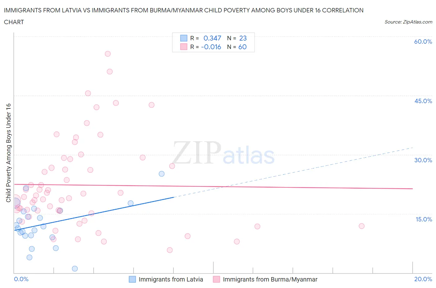 Immigrants from Latvia vs Immigrants from Burma/Myanmar Child Poverty Among Boys Under 16