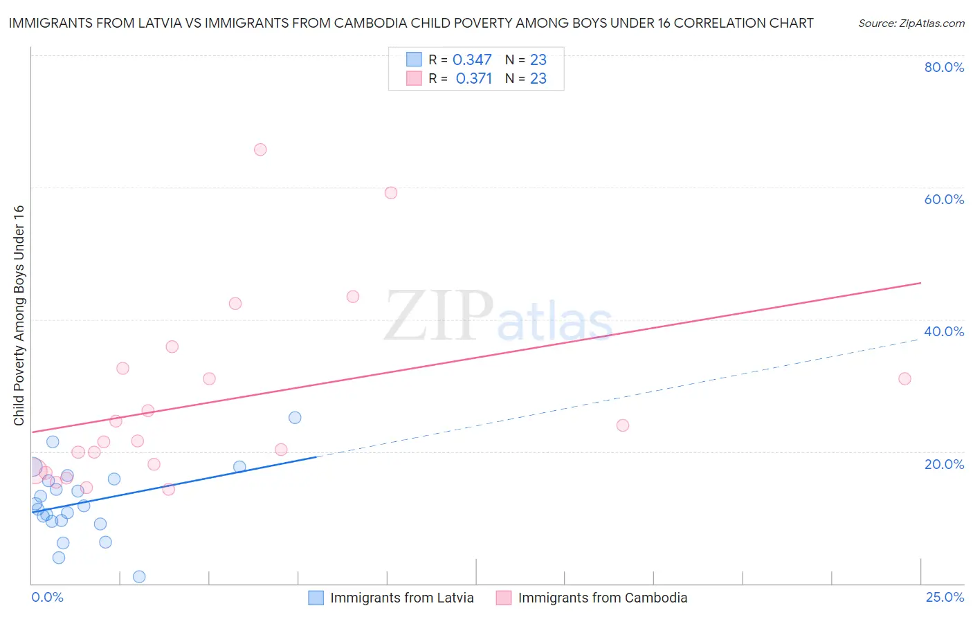 Immigrants from Latvia vs Immigrants from Cambodia Child Poverty Among Boys Under 16