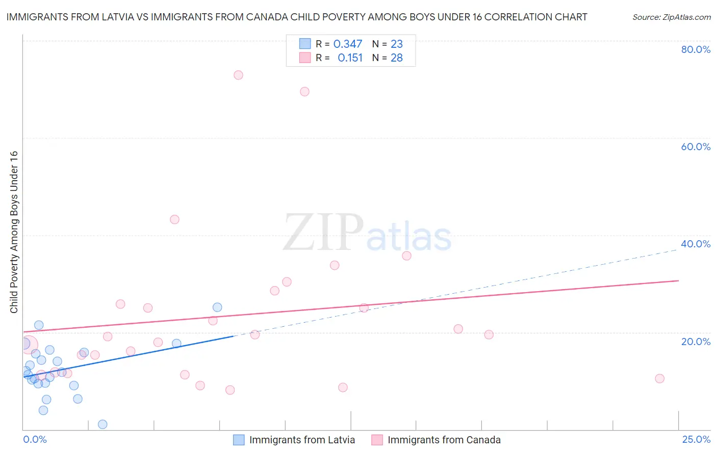 Immigrants from Latvia vs Immigrants from Canada Child Poverty Among Boys Under 16