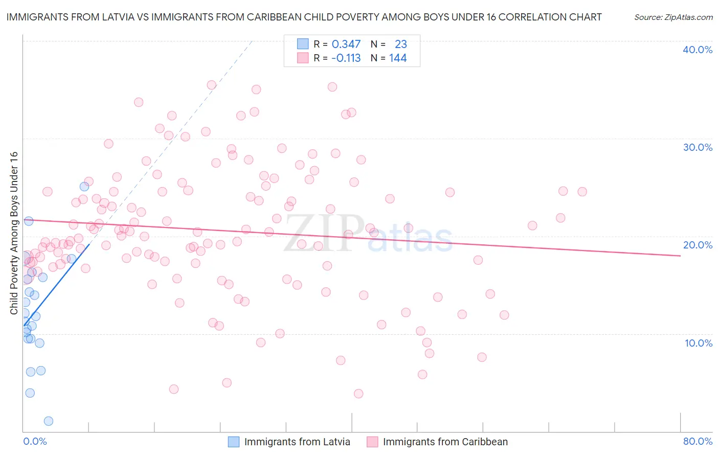 Immigrants from Latvia vs Immigrants from Caribbean Child Poverty Among Boys Under 16