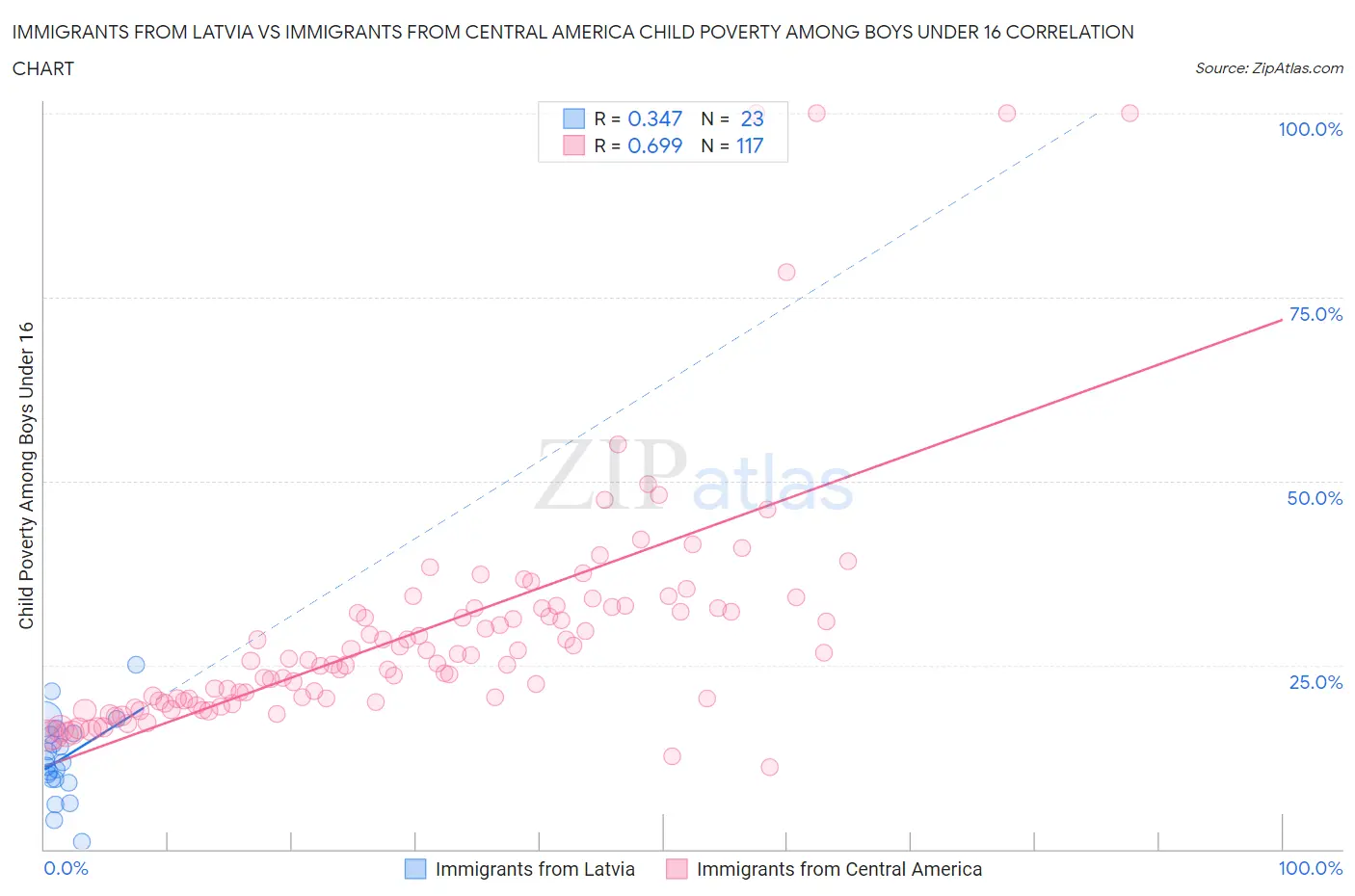 Immigrants from Latvia vs Immigrants from Central America Child Poverty Among Boys Under 16