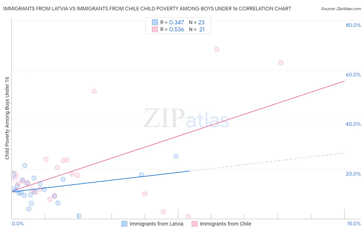 Immigrants from Latvia vs Immigrants from Chile Child Poverty Among Boys Under 16