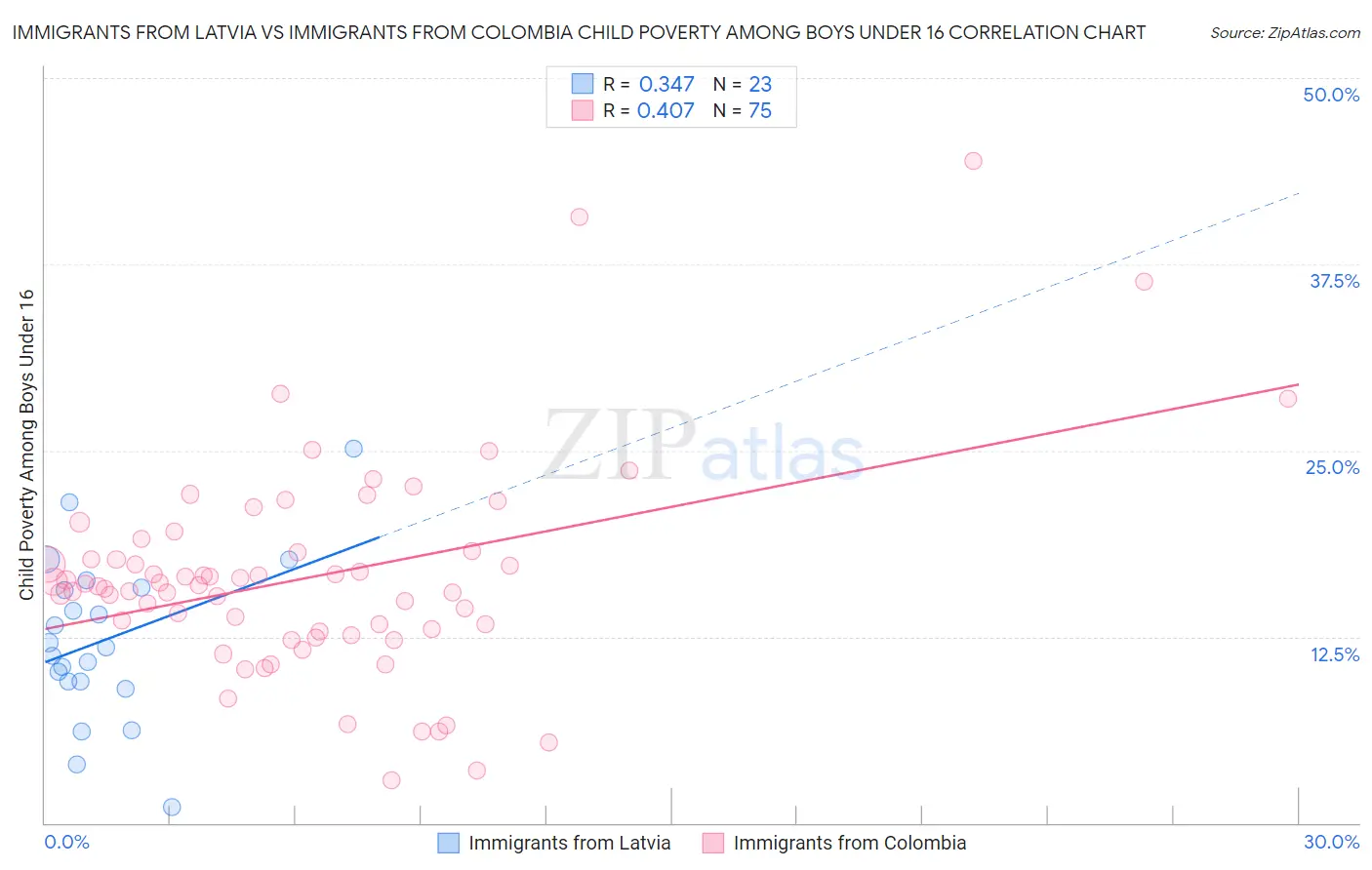 Immigrants from Latvia vs Immigrants from Colombia Child Poverty Among Boys Under 16