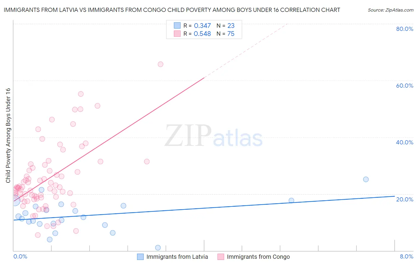 Immigrants from Latvia vs Immigrants from Congo Child Poverty Among Boys Under 16