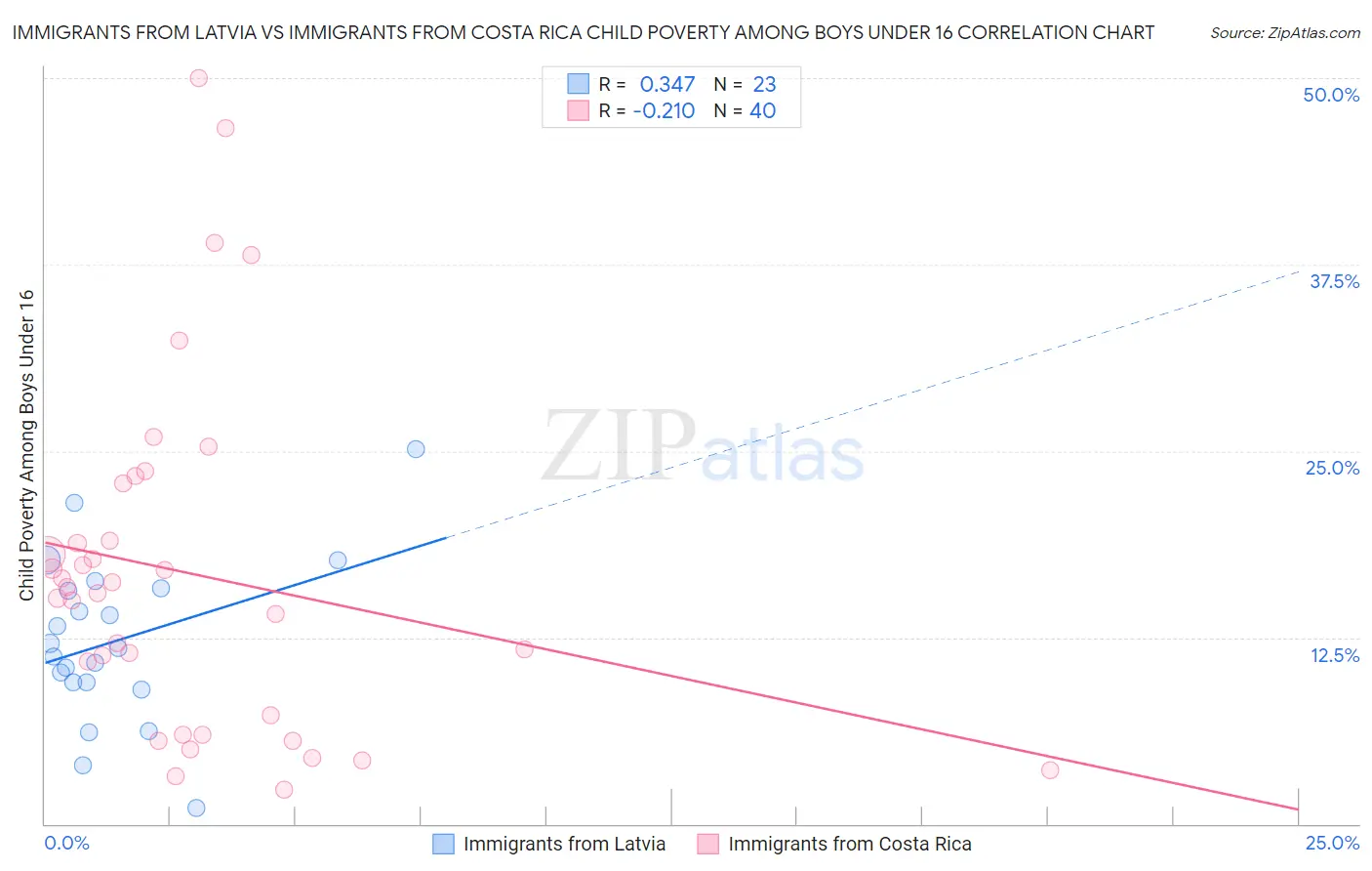 Immigrants from Latvia vs Immigrants from Costa Rica Child Poverty Among Boys Under 16