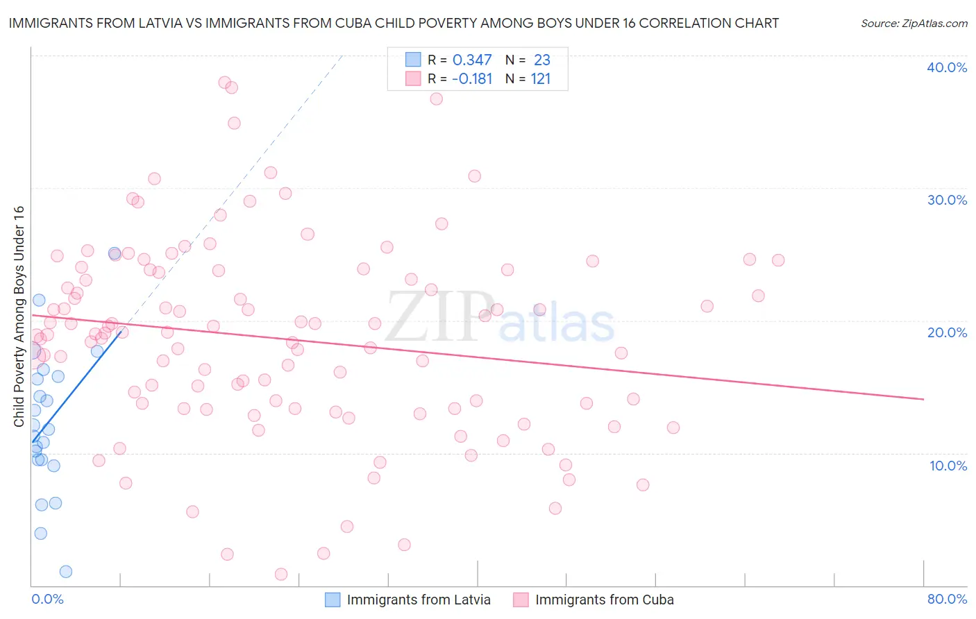 Immigrants from Latvia vs Immigrants from Cuba Child Poverty Among Boys Under 16