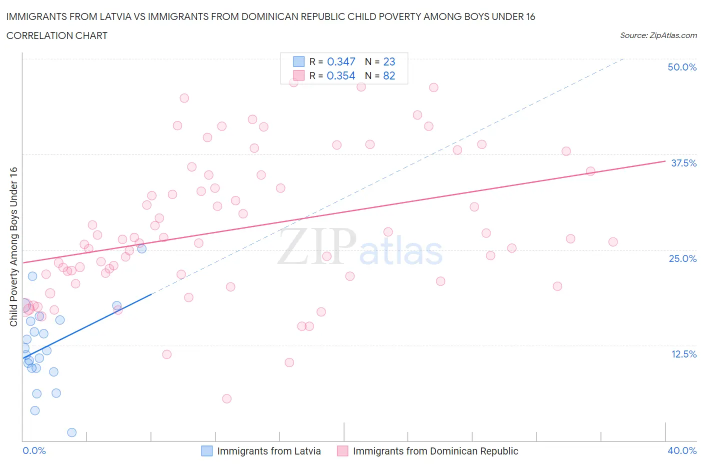 Immigrants from Latvia vs Immigrants from Dominican Republic Child Poverty Among Boys Under 16