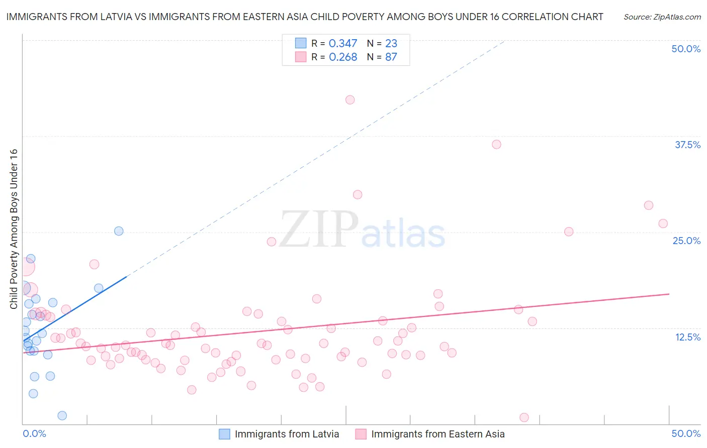 Immigrants from Latvia vs Immigrants from Eastern Asia Child Poverty Among Boys Under 16