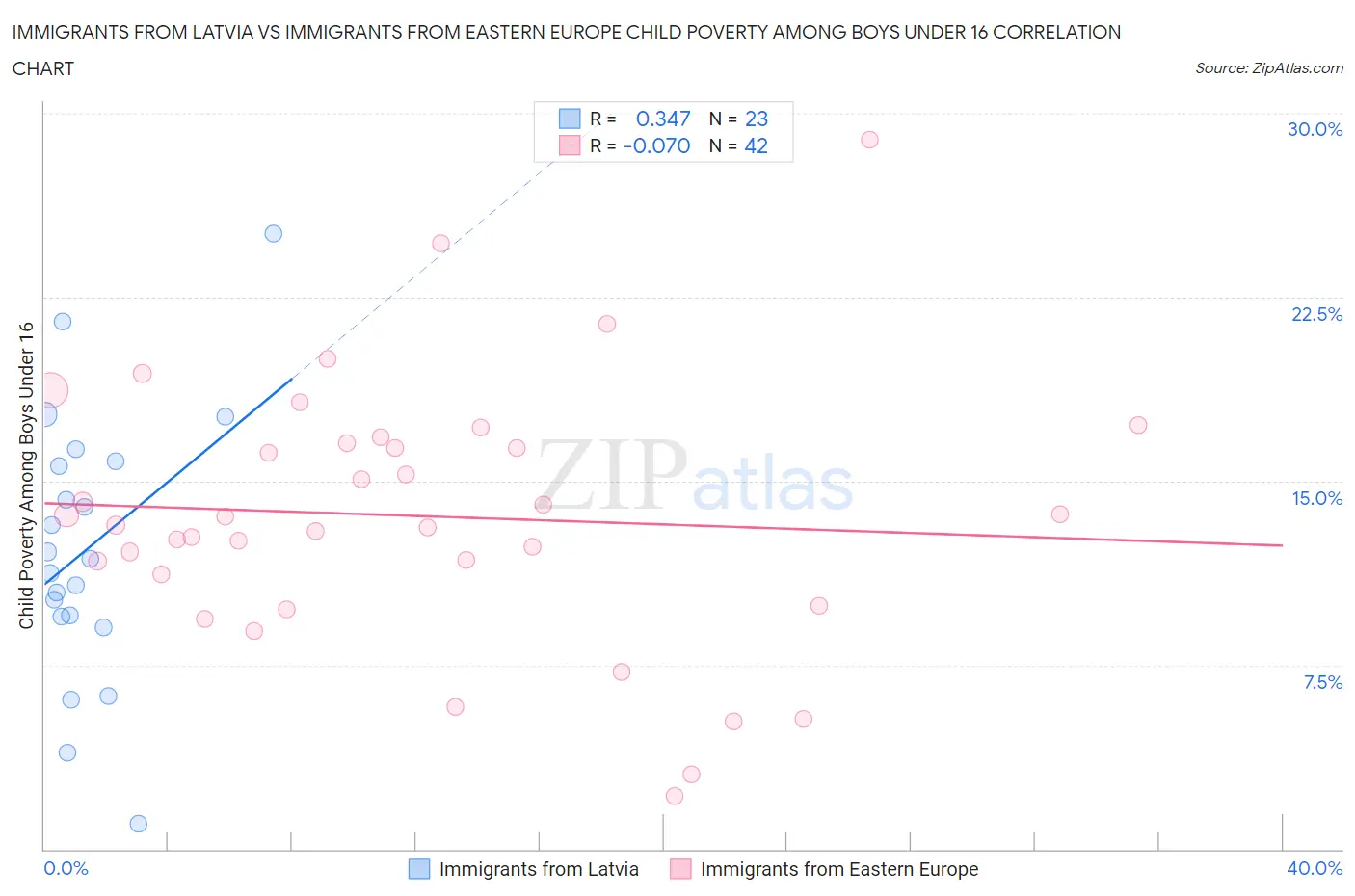 Immigrants from Latvia vs Immigrants from Eastern Europe Child Poverty Among Boys Under 16