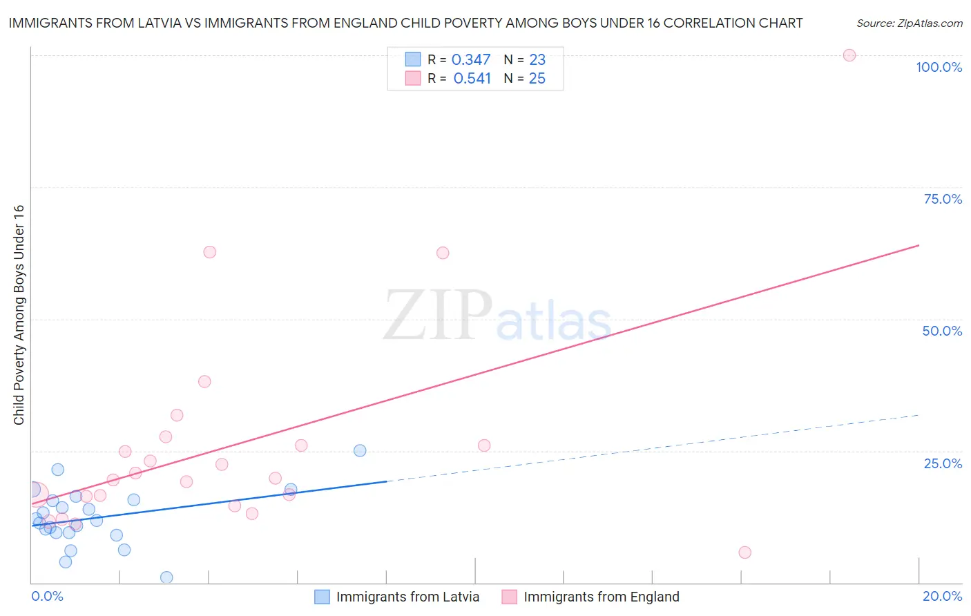 Immigrants from Latvia vs Immigrants from England Child Poverty Among Boys Under 16