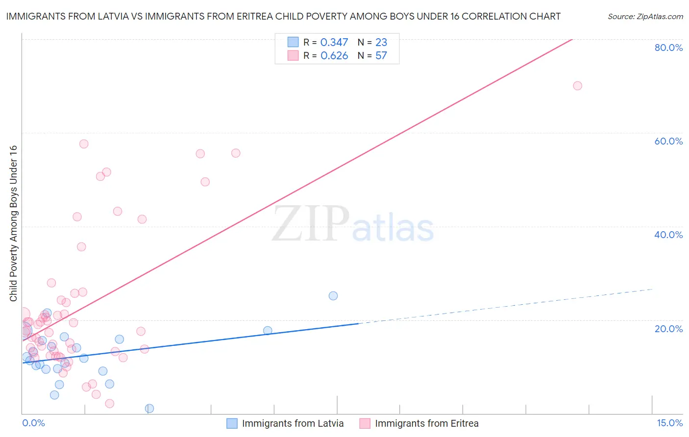 Immigrants from Latvia vs Immigrants from Eritrea Child Poverty Among Boys Under 16