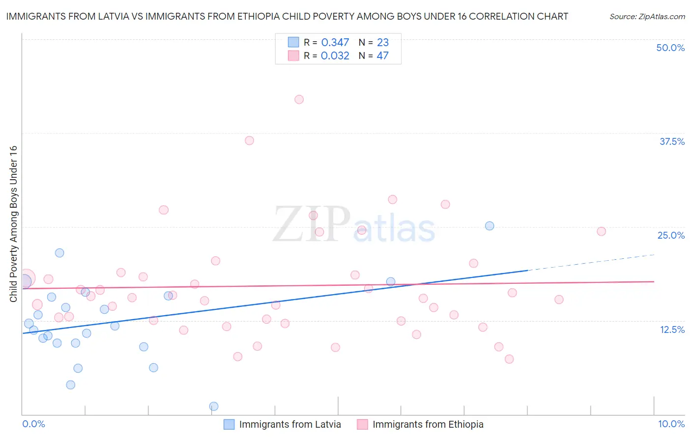 Immigrants from Latvia vs Immigrants from Ethiopia Child Poverty Among Boys Under 16