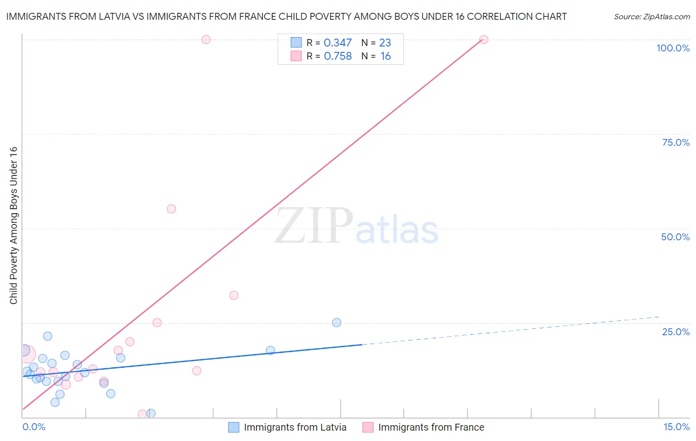 Immigrants from Latvia vs Immigrants from France Child Poverty Among Boys Under 16