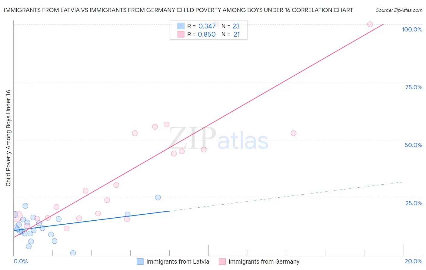 Immigrants from Latvia vs Immigrants from Germany Child Poverty Among Boys Under 16