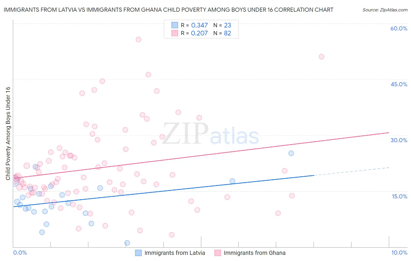 Immigrants from Latvia vs Immigrants from Ghana Child Poverty Among Boys Under 16