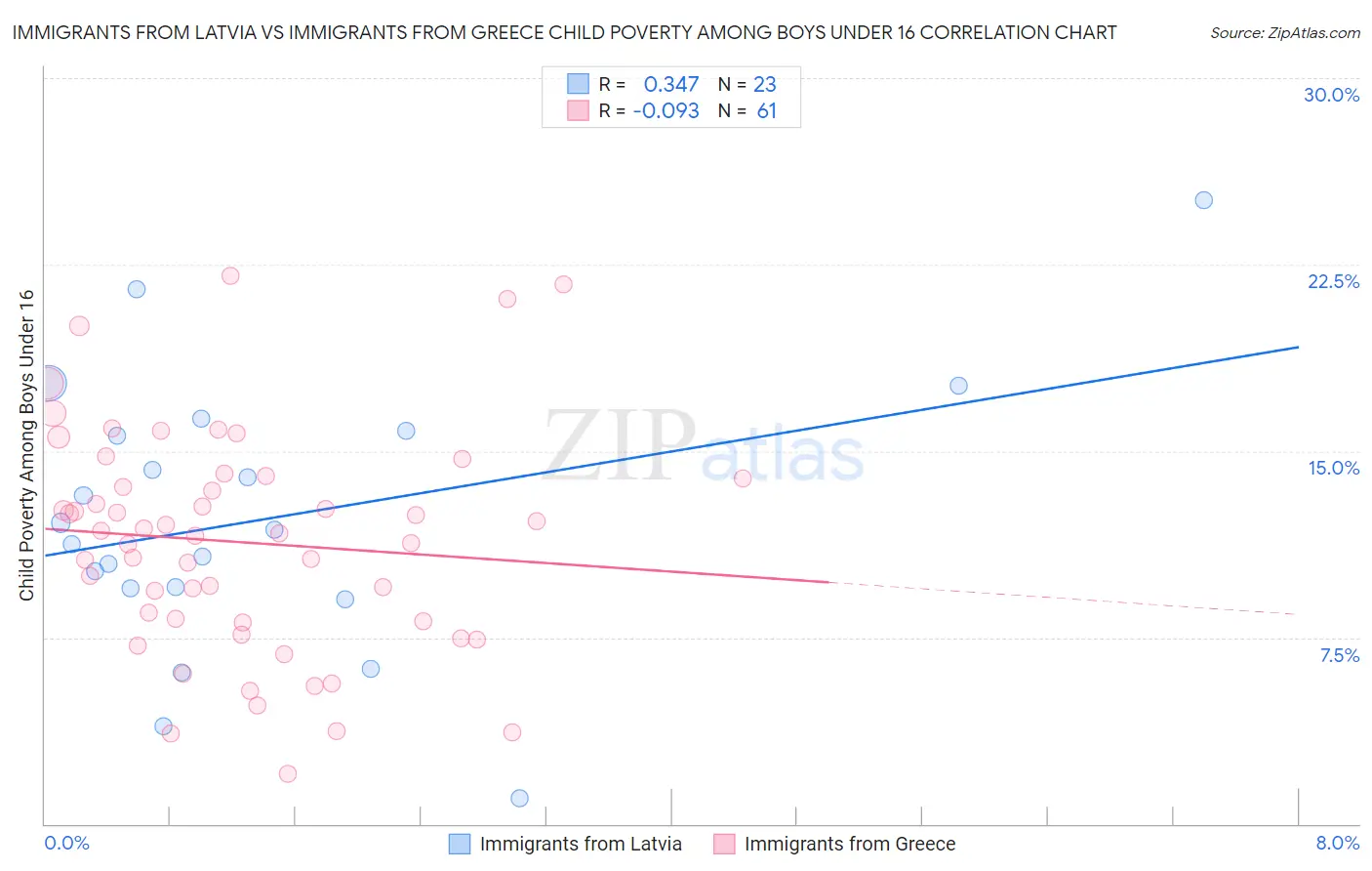 Immigrants from Latvia vs Immigrants from Greece Child Poverty Among Boys Under 16