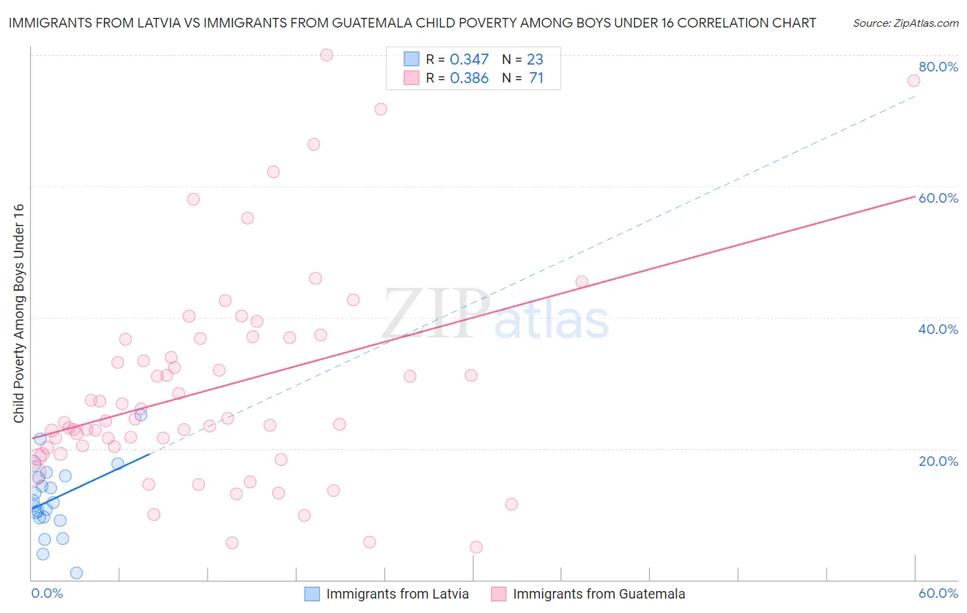 Immigrants from Latvia vs Immigrants from Guatemala Child Poverty Among Boys Under 16