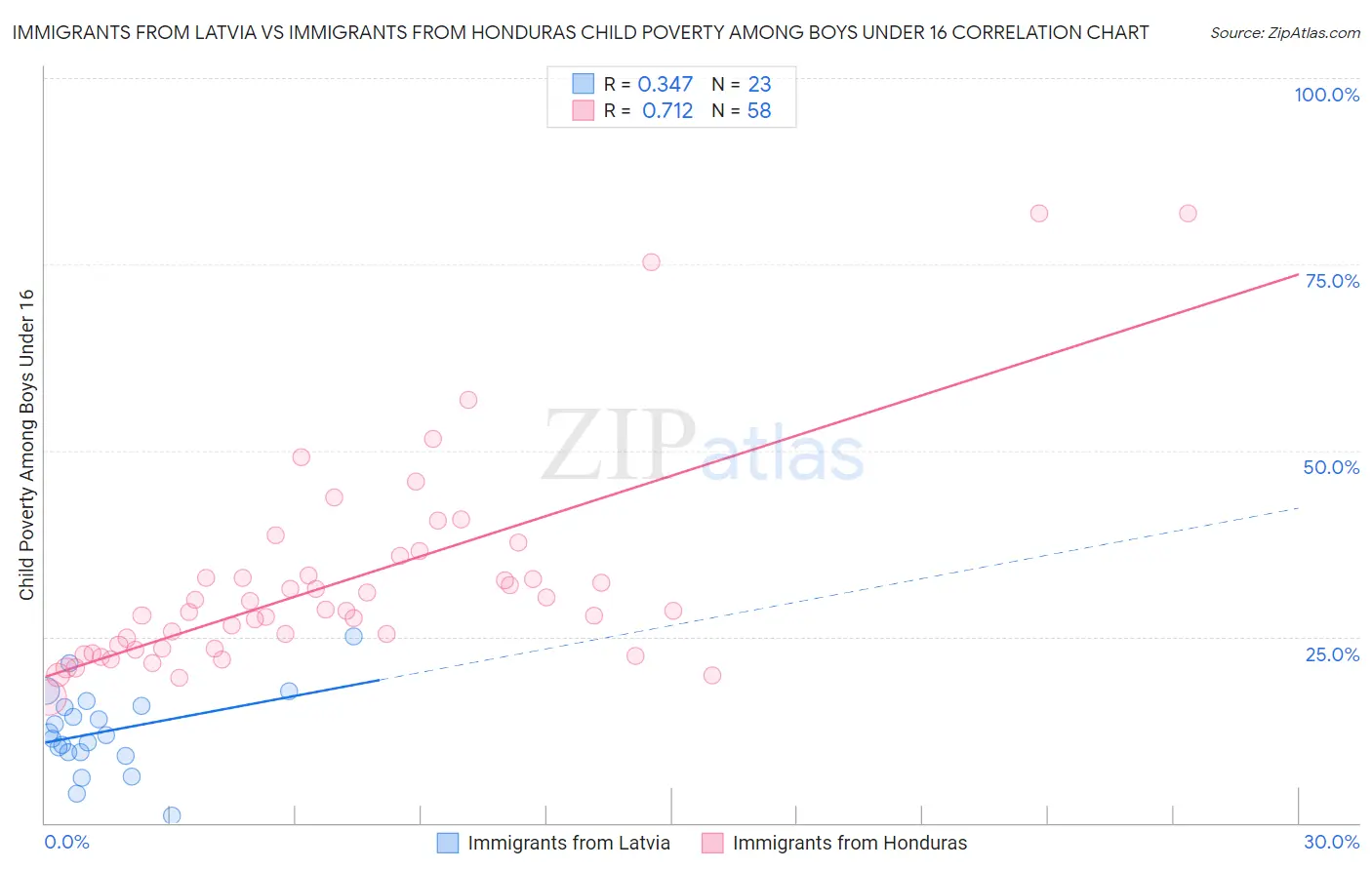 Immigrants from Latvia vs Immigrants from Honduras Child Poverty Among Boys Under 16