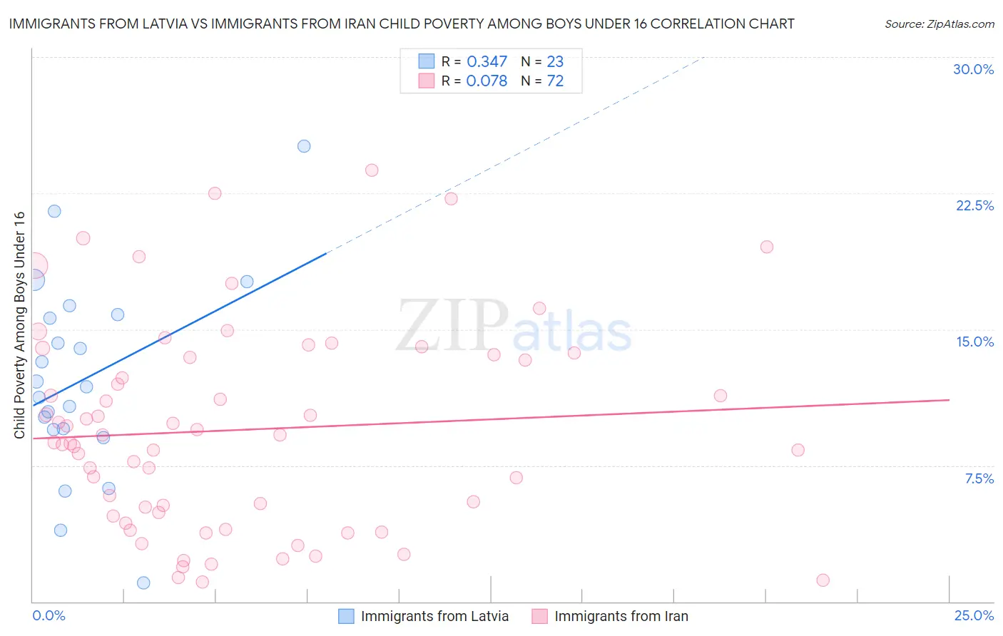 Immigrants from Latvia vs Immigrants from Iran Child Poverty Among Boys Under 16