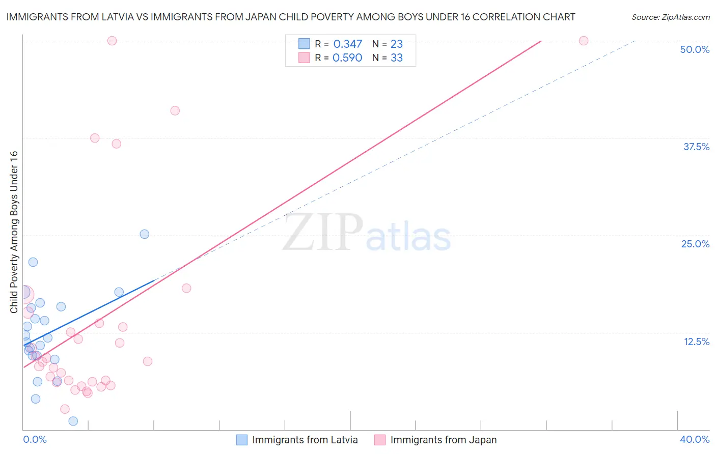 Immigrants from Latvia vs Immigrants from Japan Child Poverty Among Boys Under 16