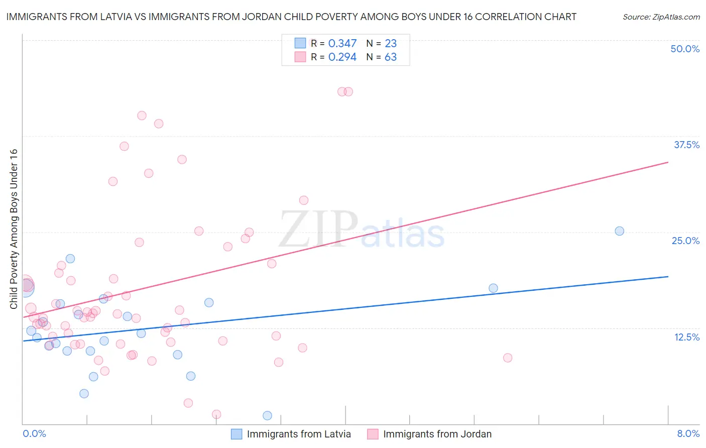 Immigrants from Latvia vs Immigrants from Jordan Child Poverty Among Boys Under 16