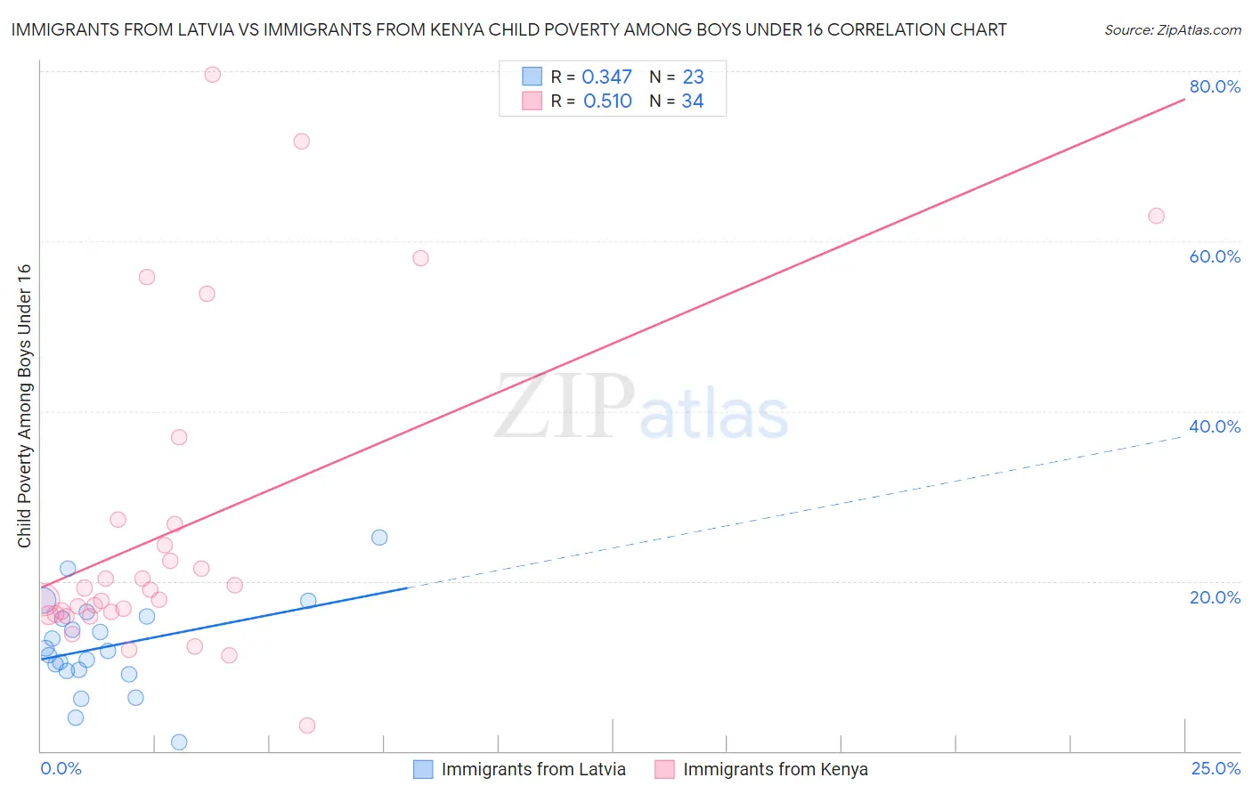 Immigrants from Latvia vs Immigrants from Kenya Child Poverty Among Boys Under 16