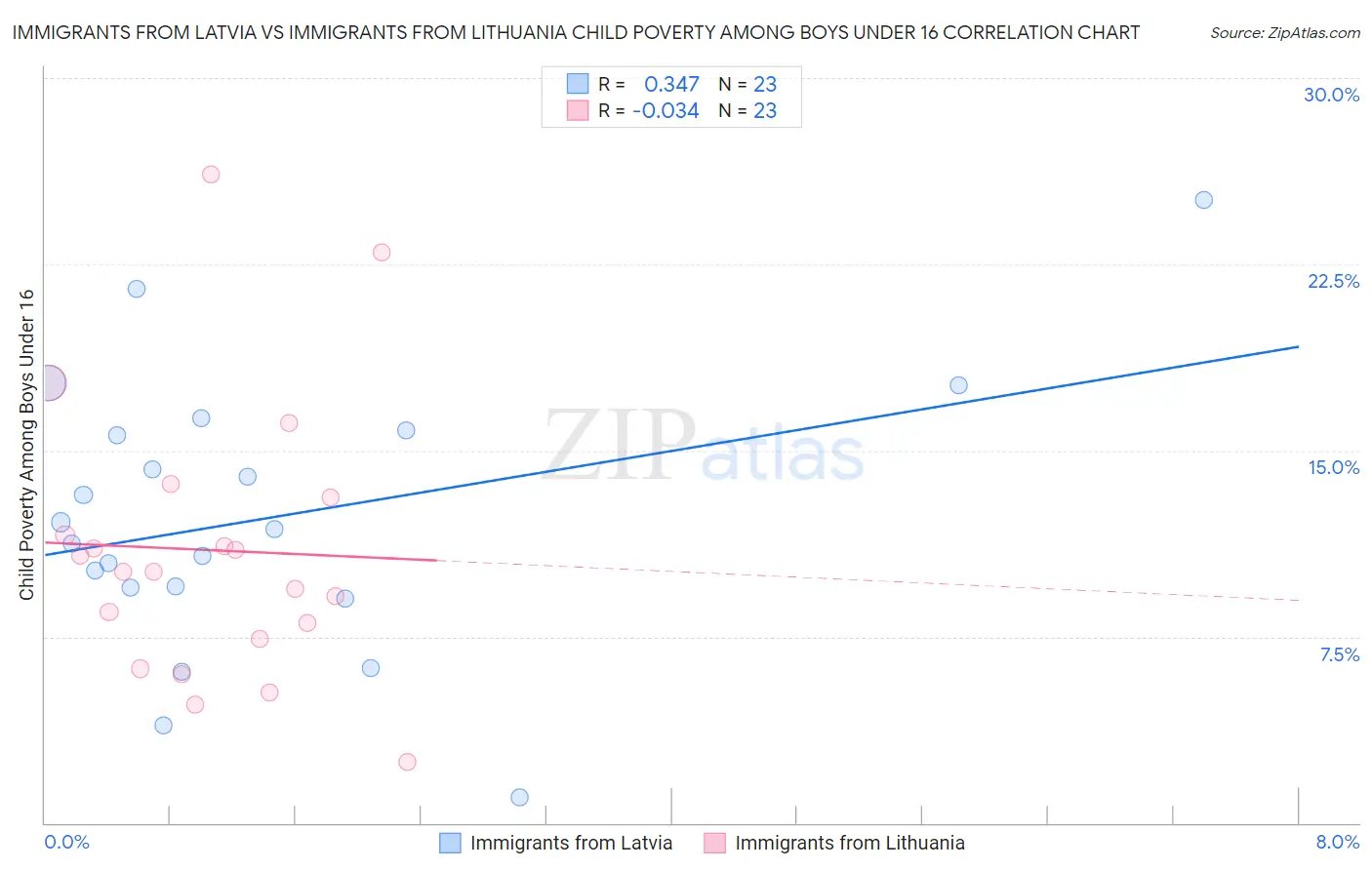 Immigrants from Latvia vs Immigrants from Lithuania Child Poverty Among Boys Under 16