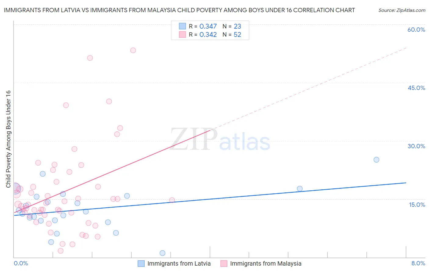 Immigrants from Latvia vs Immigrants from Malaysia Child Poverty Among Boys Under 16