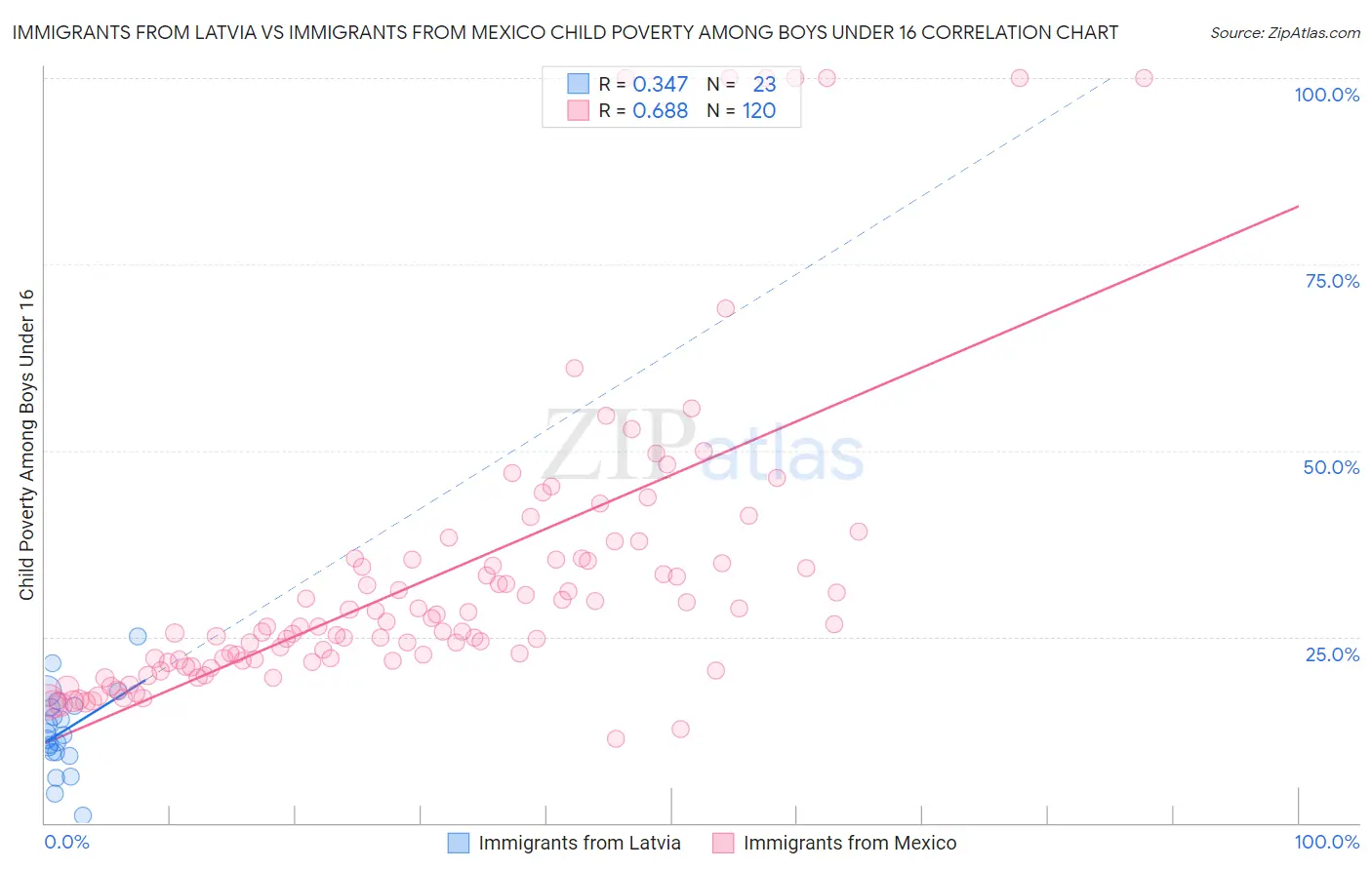 Immigrants from Latvia vs Immigrants from Mexico Child Poverty Among Boys Under 16