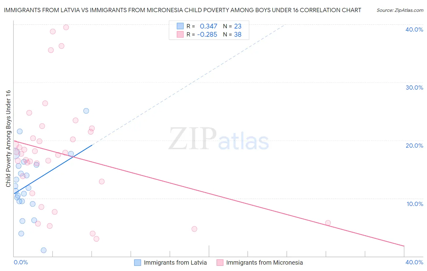 Immigrants from Latvia vs Immigrants from Micronesia Child Poverty Among Boys Under 16