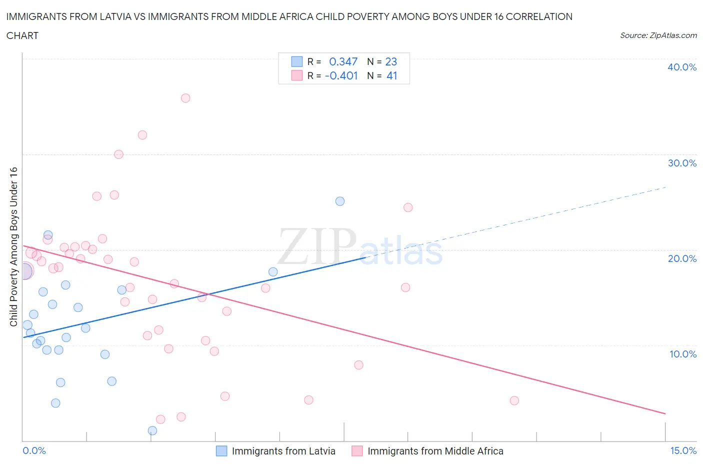 Immigrants from Latvia vs Immigrants from Middle Africa Child Poverty Among Boys Under 16