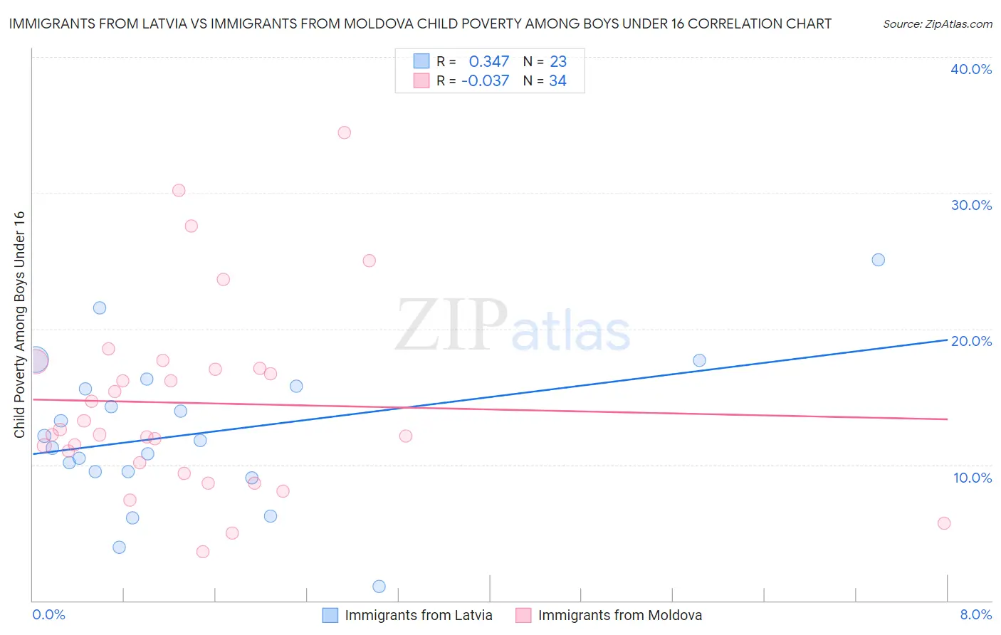 Immigrants from Latvia vs Immigrants from Moldova Child Poverty Among Boys Under 16