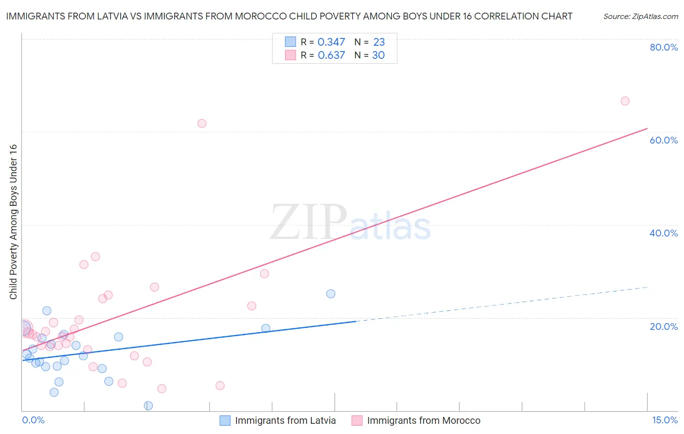 Immigrants from Latvia vs Immigrants from Morocco Child Poverty Among Boys Under 16