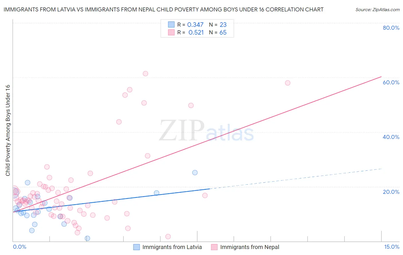 Immigrants from Latvia vs Immigrants from Nepal Child Poverty Among Boys Under 16