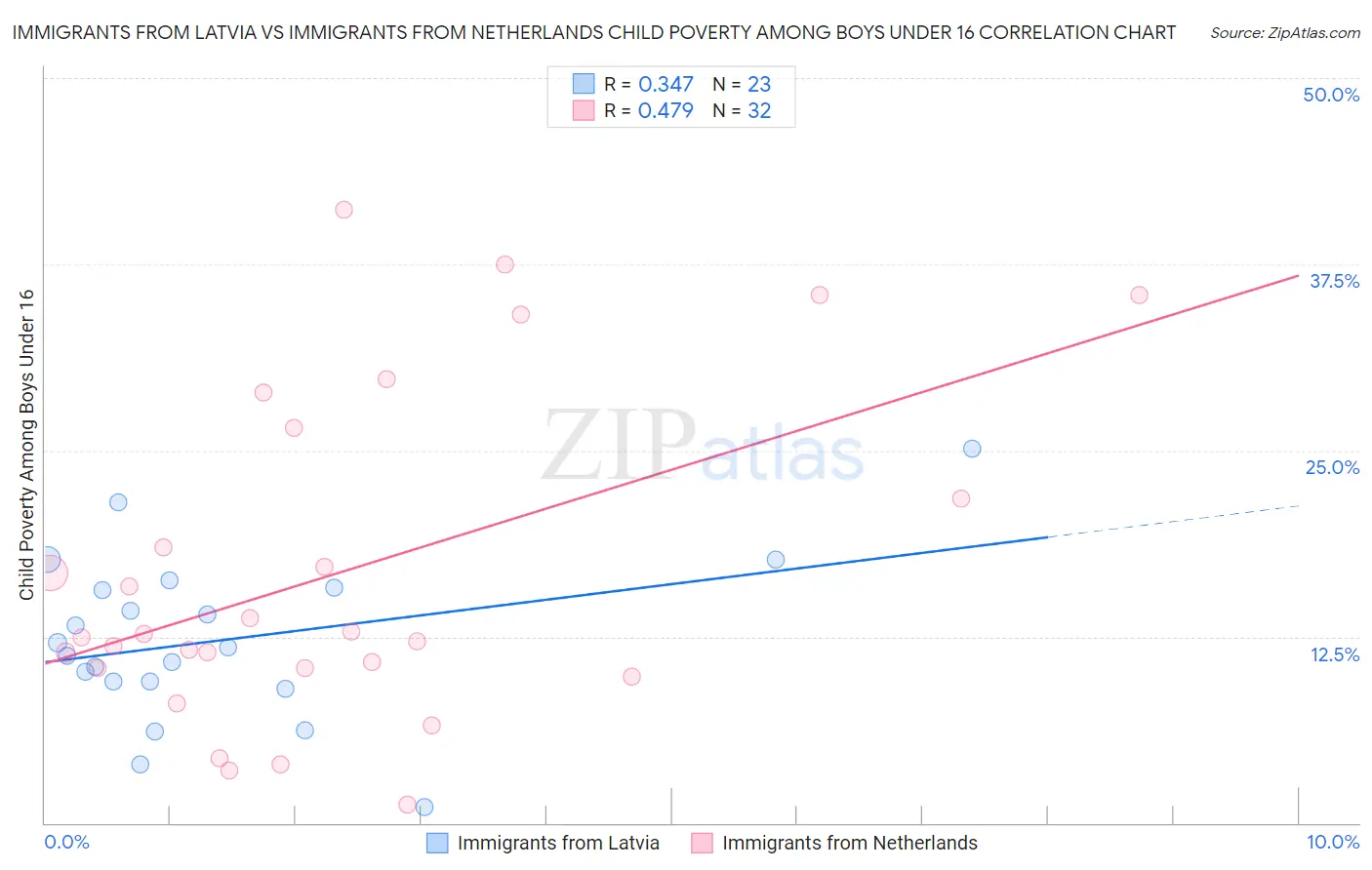 Immigrants from Latvia vs Immigrants from Netherlands Child Poverty Among Boys Under 16