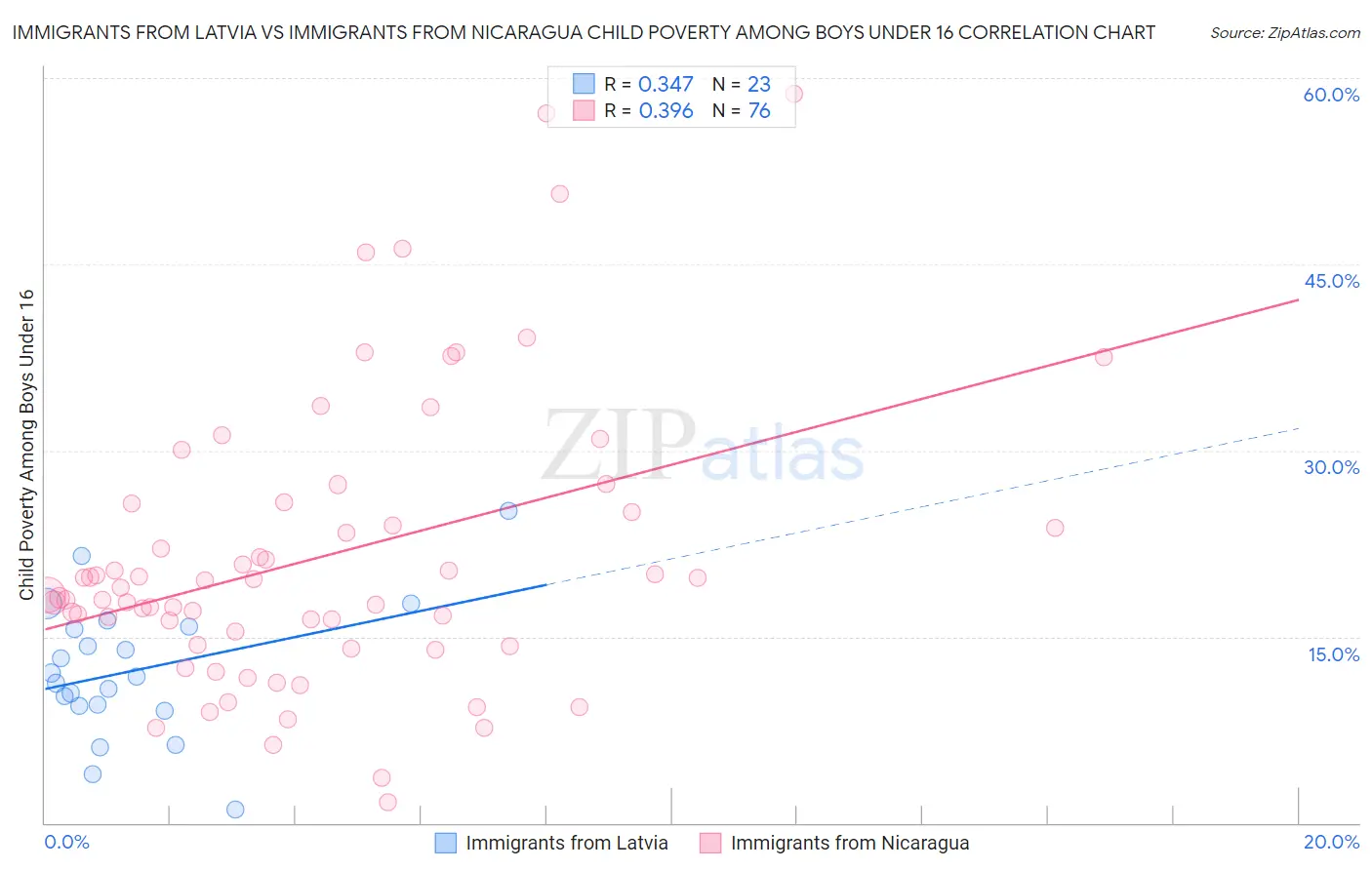 Immigrants from Latvia vs Immigrants from Nicaragua Child Poverty Among Boys Under 16